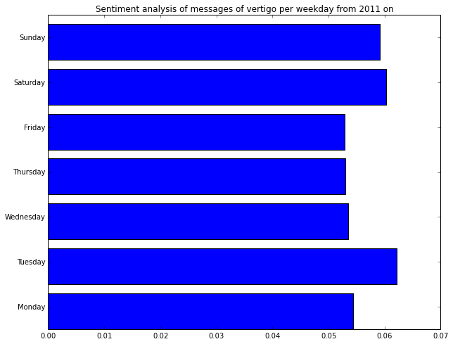 sentiment by day