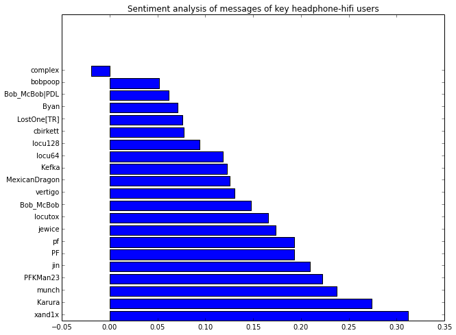 sentiment by user